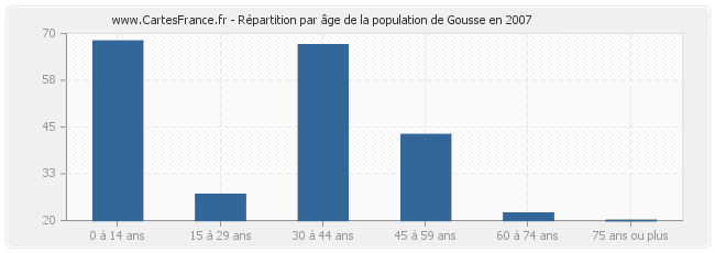 Répartition par âge de la population de Gousse en 2007