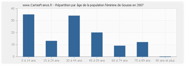 Répartition par âge de la population féminine de Gousse en 2007