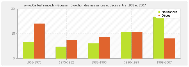 Gousse : Evolution des naissances et décès entre 1968 et 2007