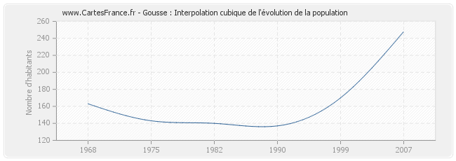 Gousse : Interpolation cubique de l'évolution de la population