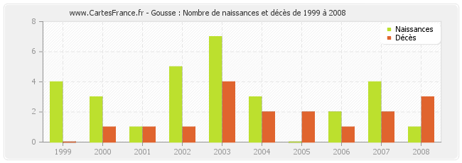 Gousse : Nombre de naissances et décès de 1999 à 2008