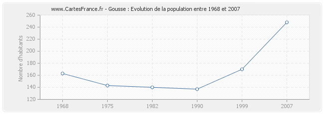 Population Gousse