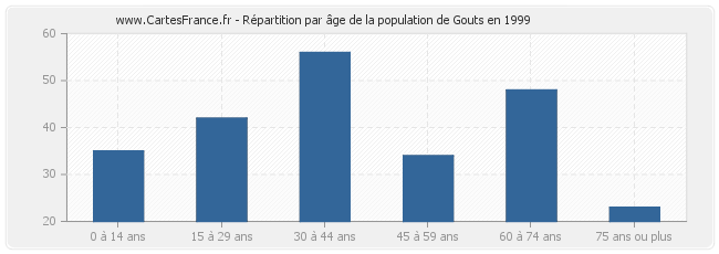 Répartition par âge de la population de Gouts en 1999
