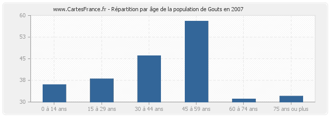 Répartition par âge de la population de Gouts en 2007
