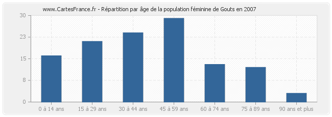 Répartition par âge de la population féminine de Gouts en 2007