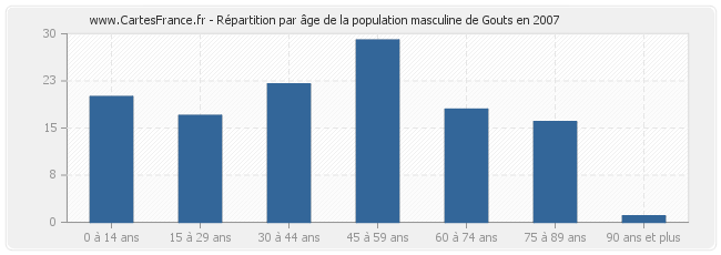 Répartition par âge de la population masculine de Gouts en 2007