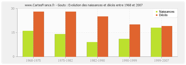 Gouts : Evolution des naissances et décès entre 1968 et 2007