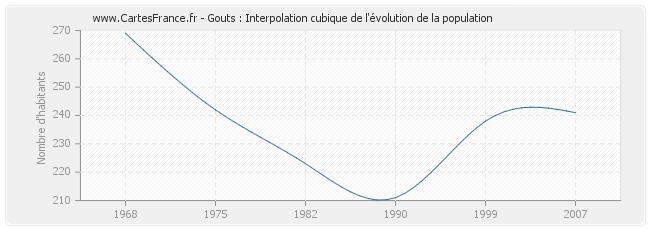 Gouts : Interpolation cubique de l'évolution de la population