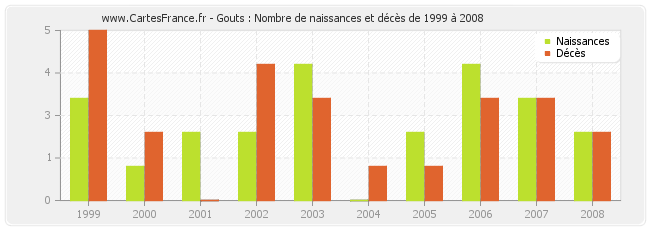 Gouts : Nombre de naissances et décès de 1999 à 2008