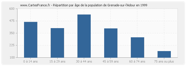 Répartition par âge de la population de Grenade-sur-l'Adour en 1999