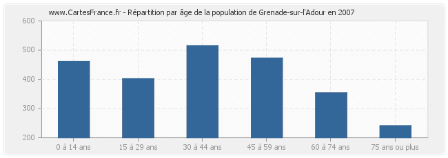Répartition par âge de la population de Grenade-sur-l'Adour en 2007