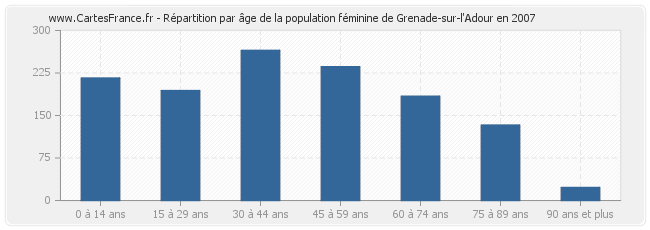 Répartition par âge de la population féminine de Grenade-sur-l'Adour en 2007