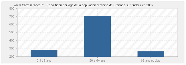 Répartition par âge de la population féminine de Grenade-sur-l'Adour en 2007