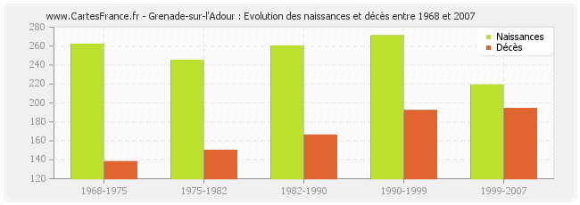 Grenade-sur-l'Adour : Evolution des naissances et décès entre 1968 et 2007
