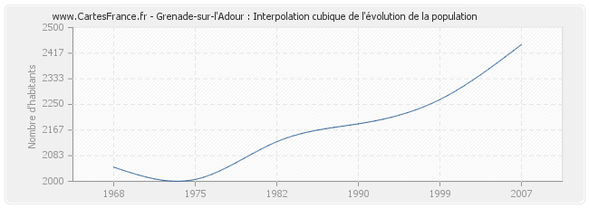 Grenade-sur-l'Adour : Interpolation cubique de l'évolution de la population