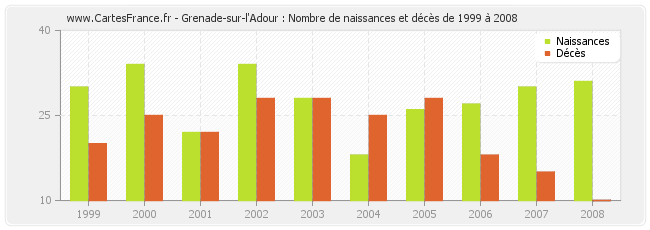Grenade-sur-l'Adour : Nombre de naissances et décès de 1999 à 2008