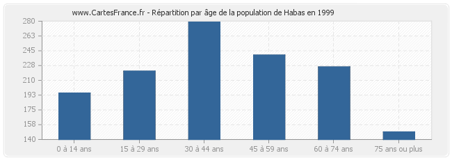 Répartition par âge de la population de Habas en 1999