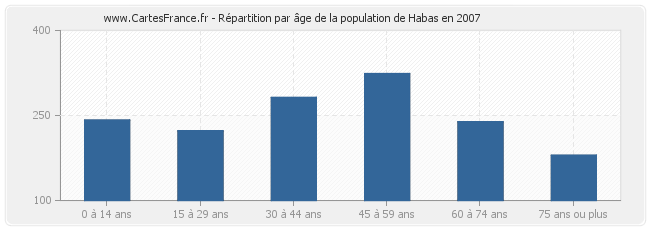 Répartition par âge de la population de Habas en 2007
