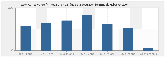 Répartition par âge de la population féminine de Habas en 2007
