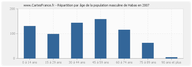 Répartition par âge de la population masculine de Habas en 2007