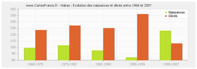 Habas : Evolution des naissances et décès entre 1968 et 2007