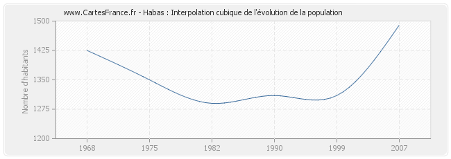 Habas : Interpolation cubique de l'évolution de la population