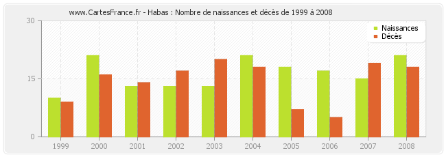 Habas : Nombre de naissances et décès de 1999 à 2008
