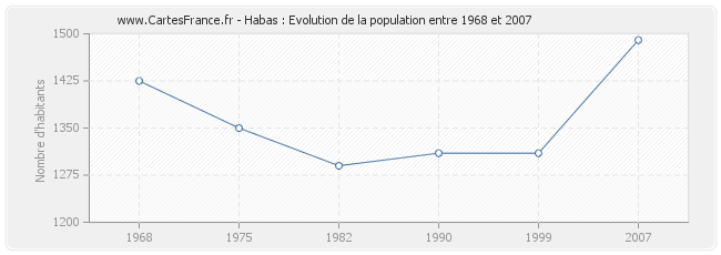 Population Habas