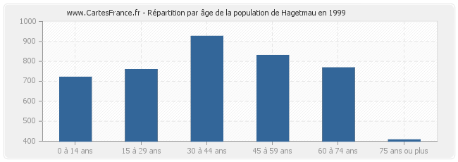 Répartition par âge de la population de Hagetmau en 1999