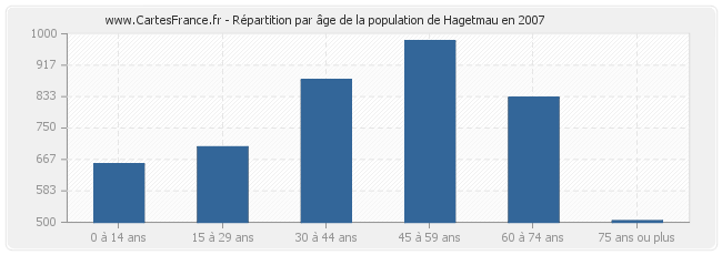 Répartition par âge de la population de Hagetmau en 2007