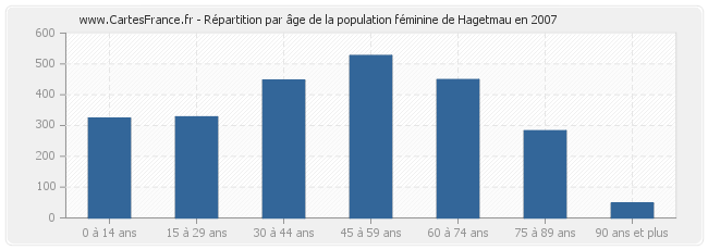 Répartition par âge de la population féminine de Hagetmau en 2007