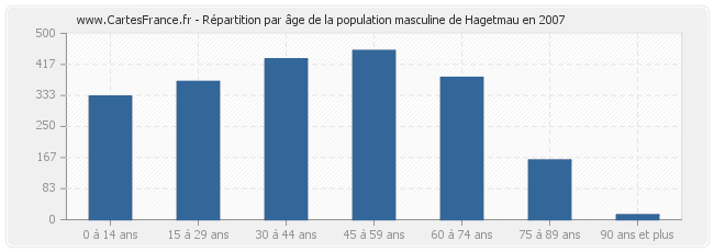 Répartition par âge de la population masculine de Hagetmau en 2007