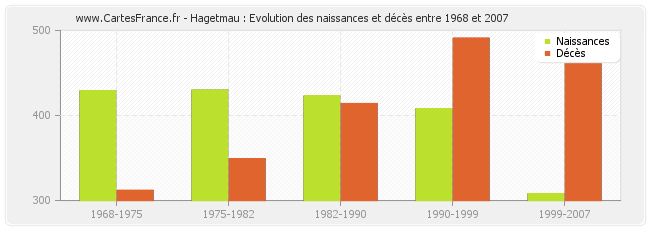 Hagetmau : Evolution des naissances et décès entre 1968 et 2007