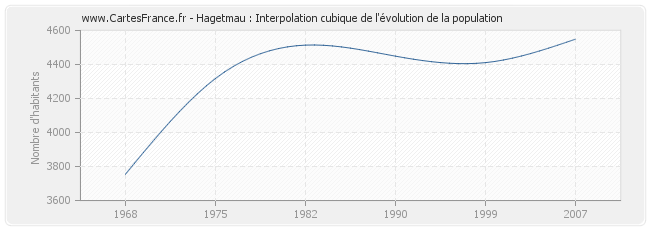Hagetmau : Interpolation cubique de l'évolution de la population