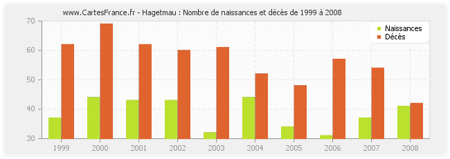 Hagetmau : Nombre de naissances et décès de 1999 à 2008