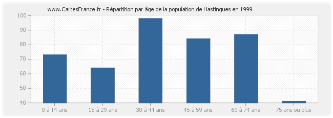 Répartition par âge de la population de Hastingues en 1999