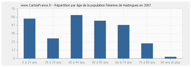 Répartition par âge de la population féminine de Hastingues en 2007