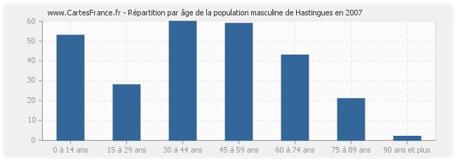 Répartition par âge de la population masculine de Hastingues en 2007