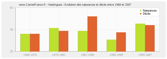 Hastingues : Evolution des naissances et décès entre 1968 et 2007