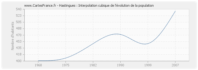 Hastingues : Interpolation cubique de l'évolution de la population