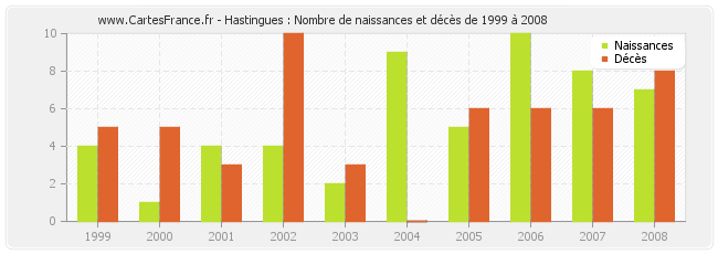 Hastingues : Nombre de naissances et décès de 1999 à 2008