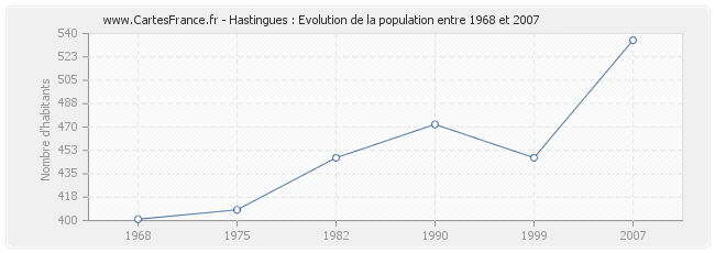 Population Hastingues