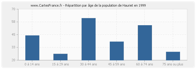 Répartition par âge de la population de Hauriet en 1999