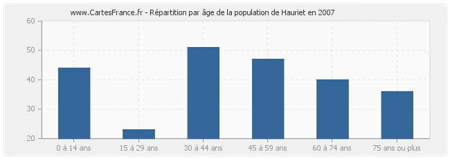 Répartition par âge de la population de Hauriet en 2007