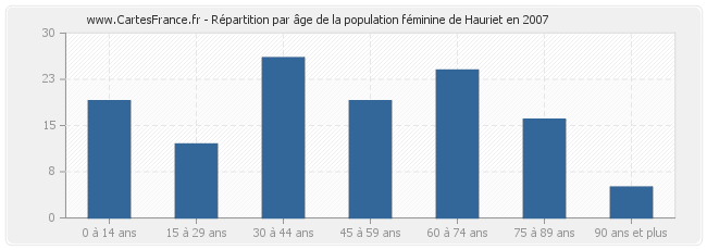 Répartition par âge de la population féminine de Hauriet en 2007