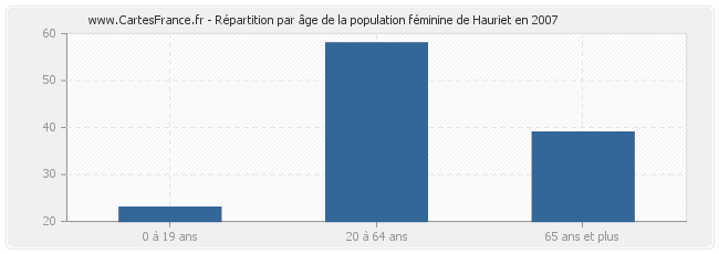 Répartition par âge de la population féminine de Hauriet en 2007