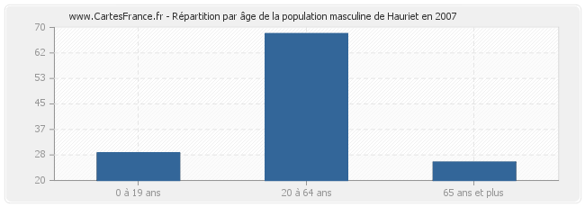 Répartition par âge de la population masculine de Hauriet en 2007