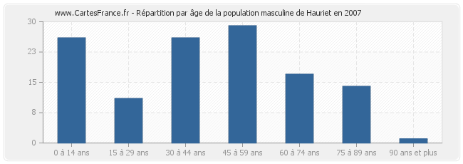 Répartition par âge de la population masculine de Hauriet en 2007