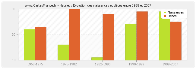 Hauriet : Evolution des naissances et décès entre 1968 et 2007
