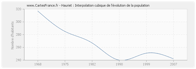 Hauriet : Interpolation cubique de l'évolution de la population